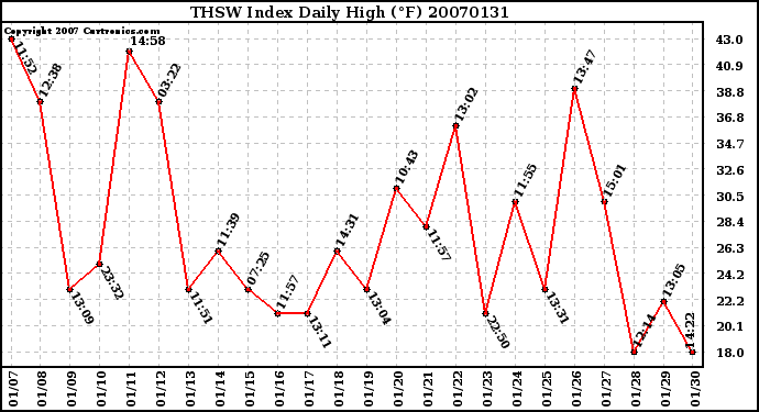 Milwaukee Weather THSW Index Daily High (F)