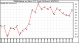 Milwaukee Weather THSW Index per Hour (F) (Last 24 Hours)