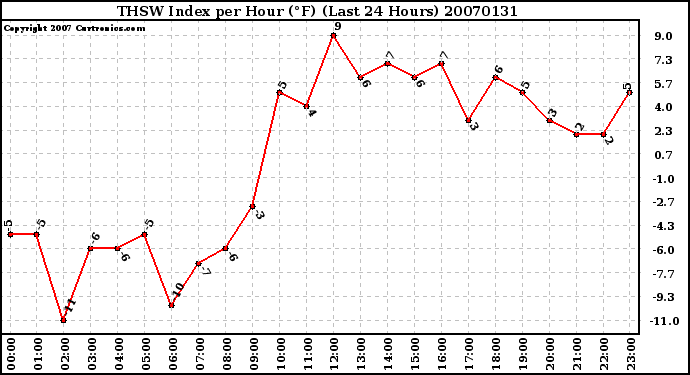 Milwaukee Weather THSW Index per Hour (F) (Last 24 Hours)