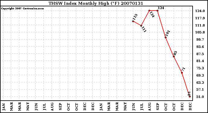 Milwaukee Weather THSW Index Monthly High (F)