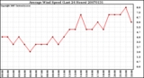 Milwaukee Weather Average Wind Speed (Last 24 Hours)