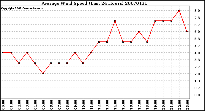 Milwaukee Weather Average Wind Speed (Last 24 Hours)