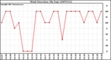 Milwaukee Weather Wind Direction (By Day)