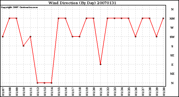 Milwaukee Weather Wind Direction (By Day)