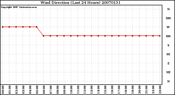 Milwaukee Weather Wind Direction (Last 24 Hours)