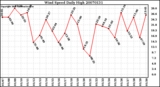 Milwaukee Weather Wind Speed Daily High