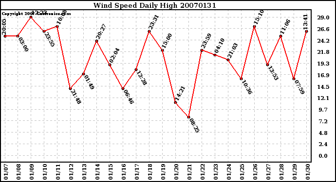 Milwaukee Weather Wind Speed Daily High