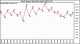 Milwaukee Weather Wind Speed Monthly High