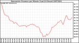 Milwaukee Weather Barometric Pressure per Minute (Last 24 Hours)