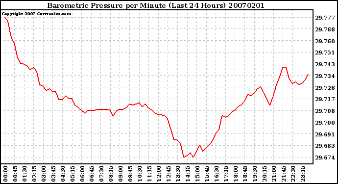 Milwaukee Weather Barometric Pressure per Minute (Last 24 Hours)