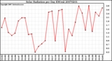 Milwaukee Weather Solar Radiation per Day KW/m2