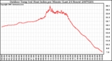 Milwaukee Weather Outdoor Temp (vs) Heat Index per Minute (Last 24 Hours)