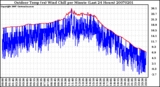 Milwaukee Weather Outdoor Temp (vs) Wind Chill per Minute (Last 24 Hours)