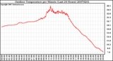 Milwaukee Weather Outdoor Temperature per Minute (Last 24 Hours)