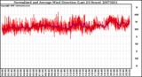 Milwaukee Weather Normalized and Average Wind Direction (Last 24 Hours)