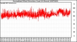 Milwaukee Weather Normalized Wind Direction (Last 24 Hours)