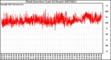 Milwaukee Weather Wind Direction (Last 24 Hours)