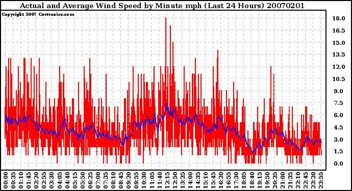 Milwaukee Weather Actual and Average Wind Speed by Minute mph (Last 24 Hours)