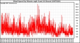 Milwaukee Weather Wind Speed by Minute mph (Last 24 Hours)