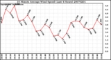 Milwaukee Weather 10 Minute Average Wind Speed (Last 4 Hours)