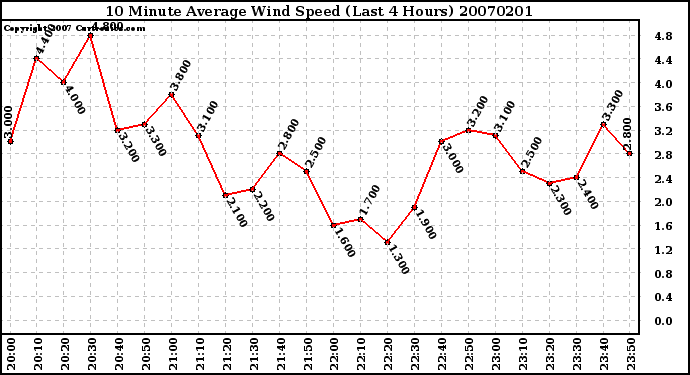 Milwaukee Weather 10 Minute Average Wind Speed (Last 4 Hours)