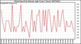 Milwaukee Weather Wind Speed by Minute mph (Last 1 Hour)