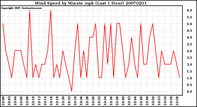 Milwaukee Weather Wind Speed by Minute mph (Last 1 Hour)