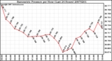 Milwaukee Weather Barometric Pressure per Hour (Last 24 Hours)