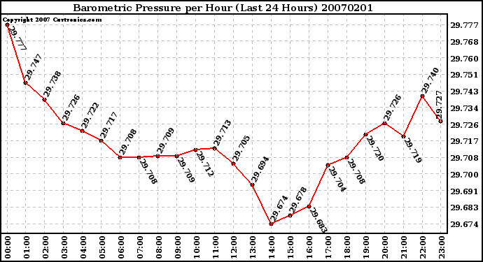 Milwaukee Weather Barometric Pressure per Hour (Last 24 Hours)