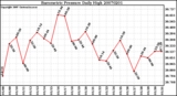 Milwaukee Weather Barometric Pressure Daily High