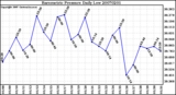 Milwaukee Weather Barometric Pressure Daily Low