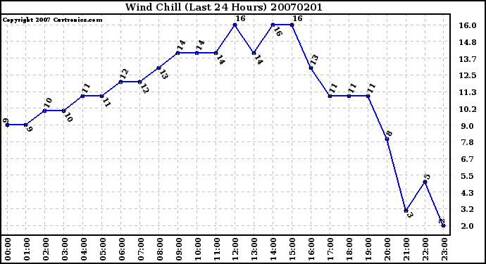 Milwaukee Weather Wind Chill (Last 24 Hours)