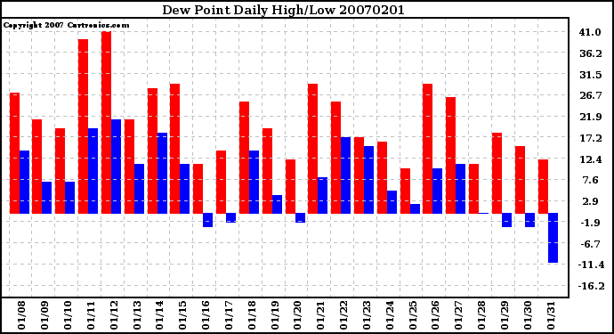 Milwaukee Weather Dew Point Daily High/Low