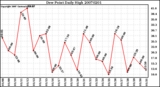 Milwaukee Weather Dew Point Daily High