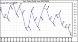 Milwaukee Weather Dew Point Daily Low