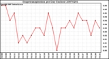 Milwaukee Weather Evapotranspiration per Day (Inches)