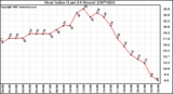 Milwaukee Weather Heat Index (Last 24 Hours)