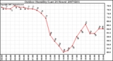 Milwaukee Weather Outdoor Humidity (Last 24 Hours)