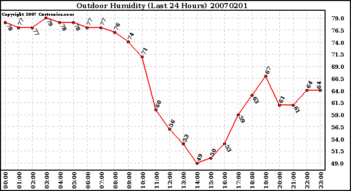 Milwaukee Weather Outdoor Humidity (Last 24 Hours)