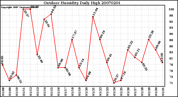 Milwaukee Weather Outdoor Humidity Daily High