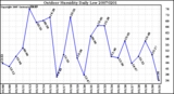 Milwaukee Weather Outdoor Humidity Daily Low