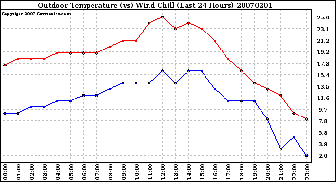 Milwaukee Weather Outdoor Temperature (vs) Wind Chill (Last 24 Hours)