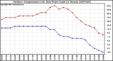 Milwaukee Weather Outdoor Temperature (vs) Dew Point (Last 24 Hours)