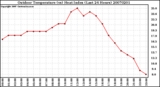 Milwaukee Weather Outdoor Temperature (vs) Heat Index (Last 24 Hours)