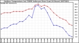 Milwaukee Weather Outdoor Temperature (vs) THSW Index per Hour (Last 24 Hours)
