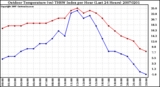 Milwaukee Weather Outdoor Temperature (vs) THSW Index per Hour (Last 24 Hours)