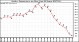 Milwaukee Weather Outdoor Temperature per Hour (Last 24 Hours)