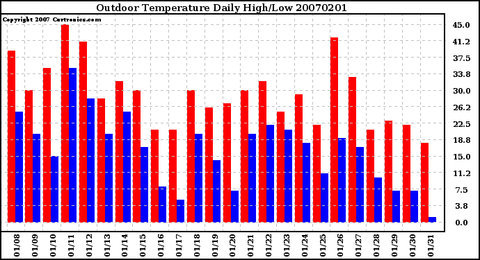 Milwaukee Weather Outdoor Temperature Daily High/Low