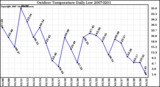 Milwaukee Weather Outdoor Temperature Daily Low