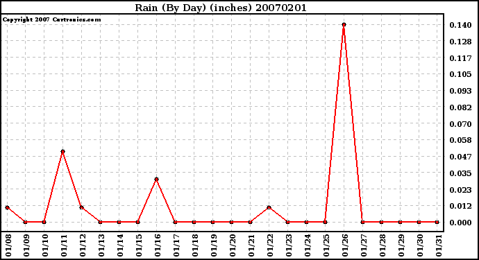 Milwaukee Weather Rain (By Day) (inches)